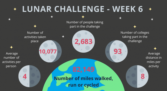 Lunar Challenge Infographic Twitter 1
